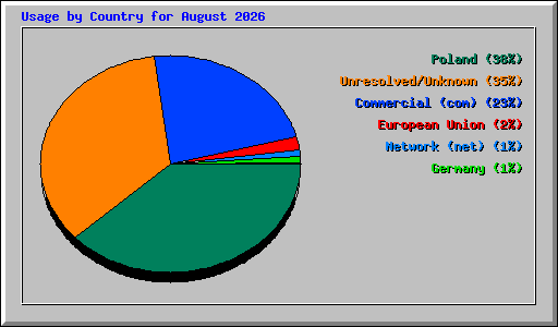 Usage by Country for August 2026