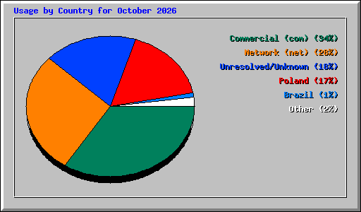 Usage by Country for October 2026