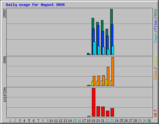 Daily usage for August 2026