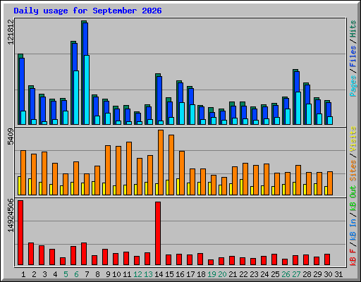 Daily usage for September 2026