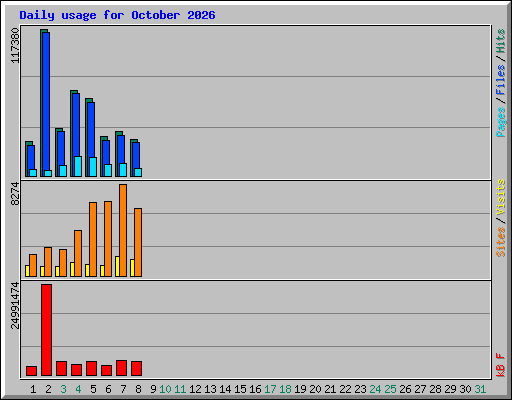 Daily usage for October 2026