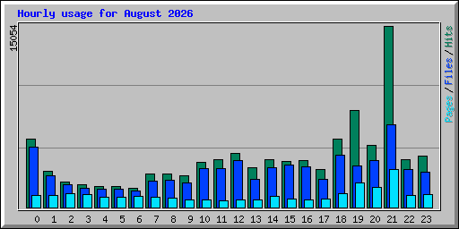 Hourly usage for August 2026
