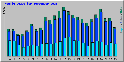 Hourly usage for September 2026