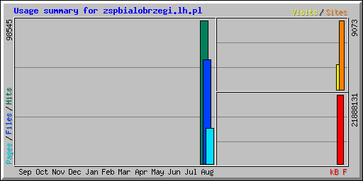 Usage summary for zspbialobrzegi.lh.pl
